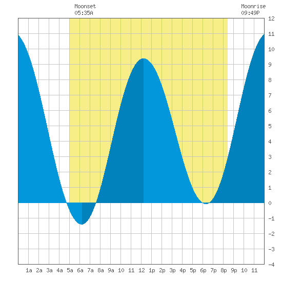 York Beach tide chart for Friday, June 25, 2021
