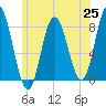York Beach tide chart for Friday, June 25, 2021