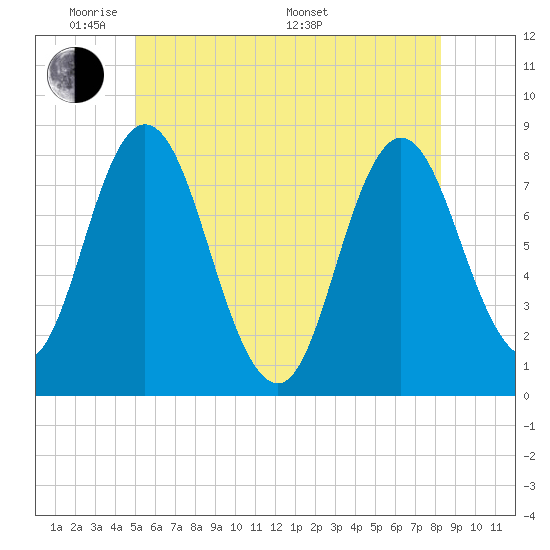 York Beach tide chart for Wednesday, June 2, 2021