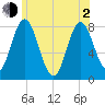 York Beach tide chart for Wednesday, June 2, 2021