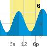 York Beach tide chart for Sunday, June 6, 2021