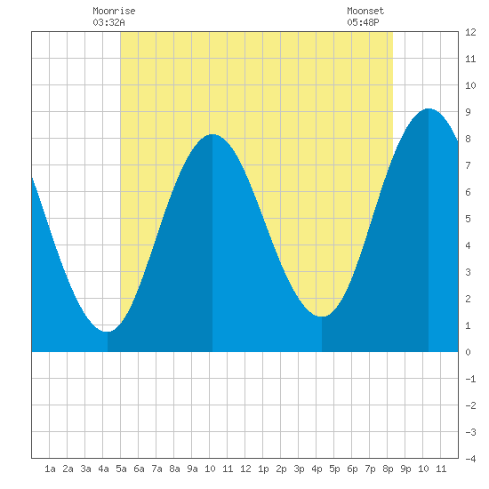 York Beach tide chart for Monday, June 7, 2021
