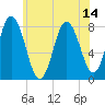 York Beach tide chart for Wednesday, July 14, 2021