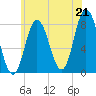 York Beach tide chart for Wednesday, July 21, 2021