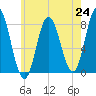 York Beach tide chart for Saturday, July 24, 2021