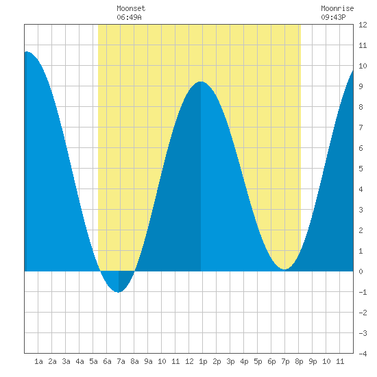 York Beach tide chart for Sunday, July 25, 2021