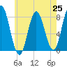 York Beach tide chart for Sunday, July 25, 2021