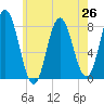 York Beach tide chart for Monday, July 26, 2021