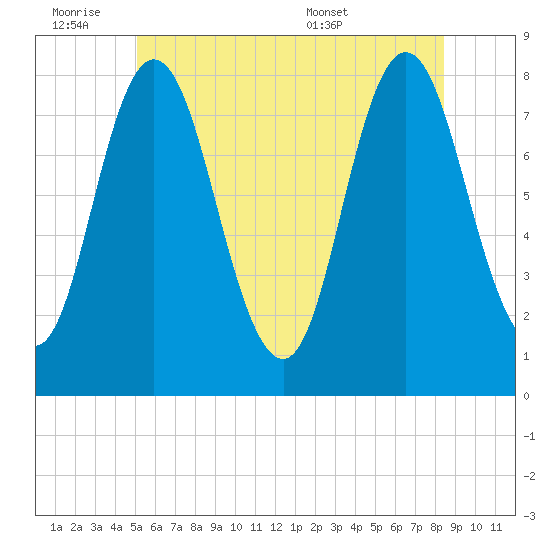 York Beach tide chart for Friday, July 2, 2021