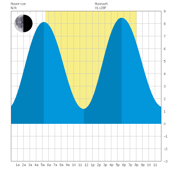 York Beach tide chart for Saturday, July 31, 2021