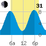 York Beach tide chart for Saturday, July 31, 2021