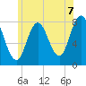 York Beach tide chart for Wednesday, July 7, 2021