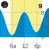 York Beach tide chart for Friday, July 9, 2021