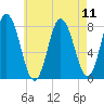 York Beach tide chart for Wednesday, August 11, 2021