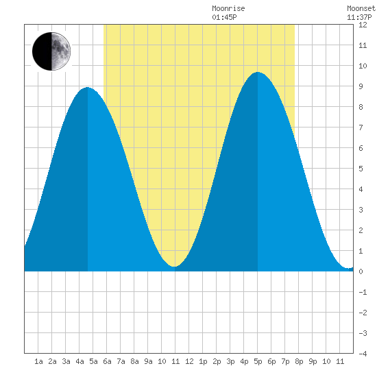 York Beach tide chart for Sunday, August 15, 2021