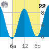 York Beach tide chart for Sunday, August 22, 2021