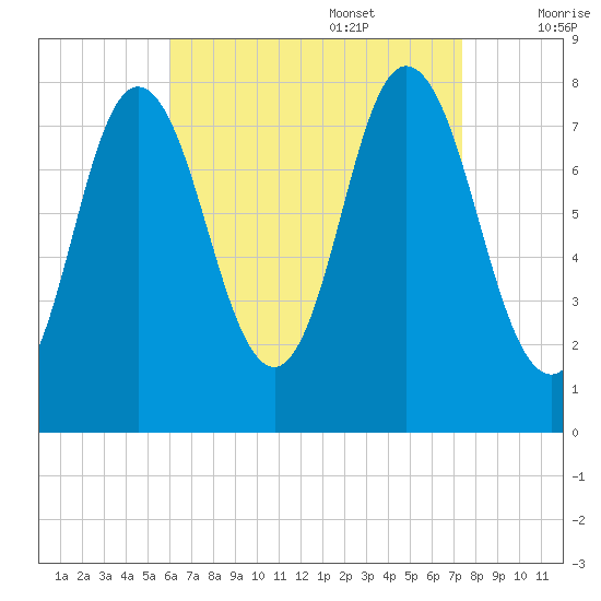York Beach tide chart for Sunday, August 29, 2021