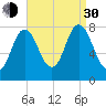 York Beach tide chart for Monday, August 30, 2021