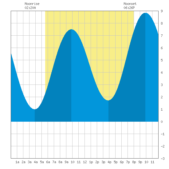 York Beach tide chart for Thursday, August 5, 2021