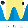York Beach tide chart for Sunday, August 8, 2021