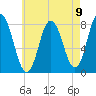 York Beach tide chart for Monday, August 9, 2021
