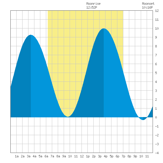 York Beach tide chart for Sunday, September 12, 2021