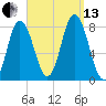 York Beach tide chart for Monday, September 13, 2021