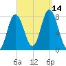 York Beach tide chart for Tuesday, September 14, 2021