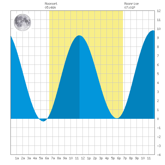 York Beach tide chart for Monday, September 20, 2021