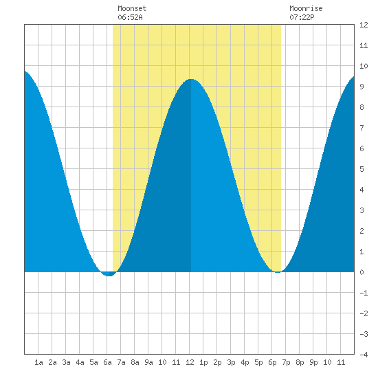 York Beach tide chart for Tuesday, September 21, 2021