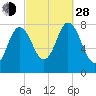 York Beach tide chart for Tuesday, September 28, 2021