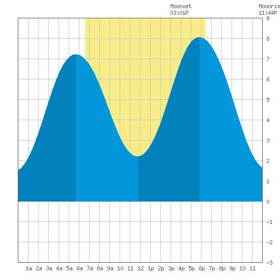 York Beach tide chart for Wednesday, September 29, 2021