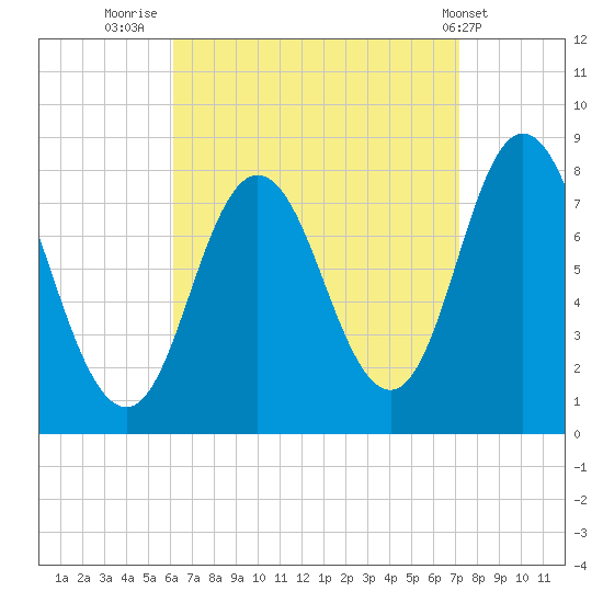 York Beach tide chart for Saturday, September 4, 2021