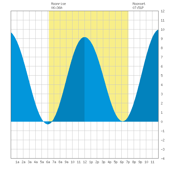 York Beach tide chart for Tuesday, September 7, 2021