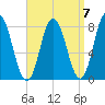 York Beach tide chart for Tuesday, September 7, 2021