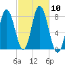 York Beach tide chart for Sunday, October 10, 2021