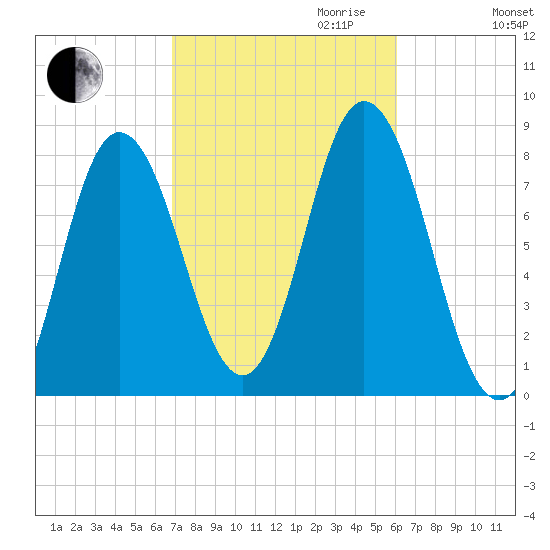 York Beach tide chart for Tuesday, October 12, 2021
