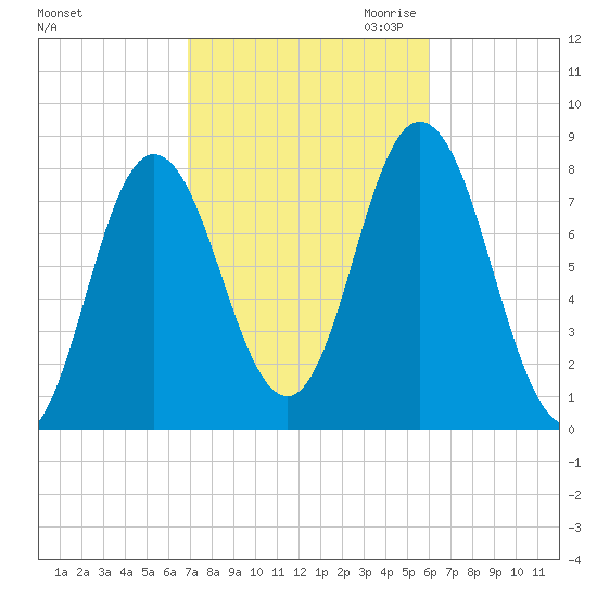 York Beach tide chart for Wednesday, October 13, 2021