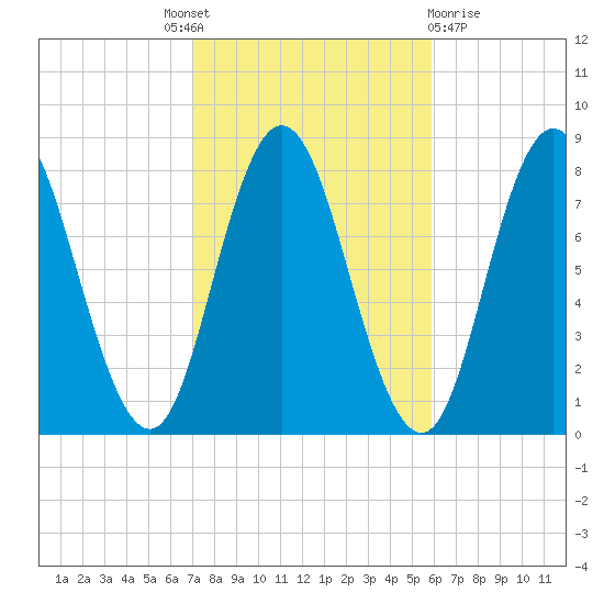 York Beach tide chart for Tuesday, October 19, 2021