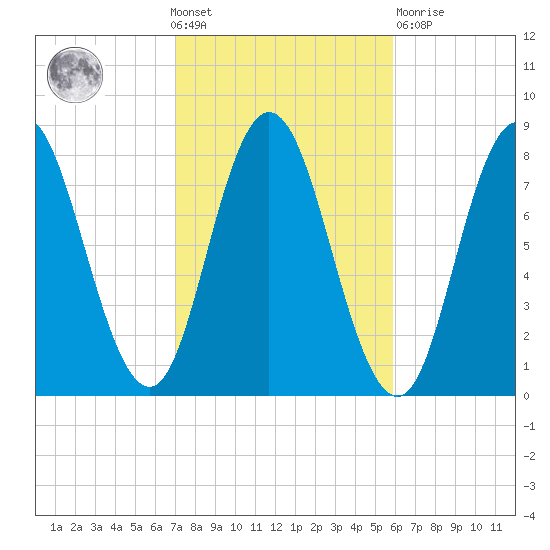 York Beach tide chart for Wednesday, October 20, 2021