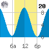York Beach tide chart for Wednesday, October 20, 2021