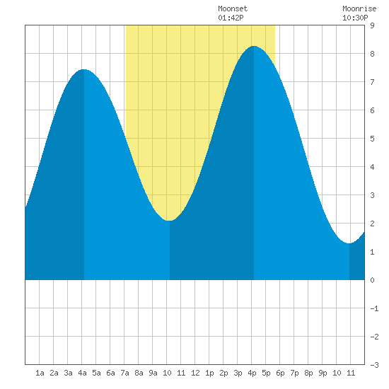 York Beach tide chart for Wednesday, October 27, 2021