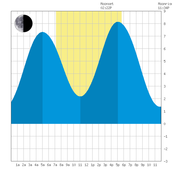 York Beach tide chart for Thursday, October 28, 2021