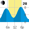 York Beach tide chart for Thursday, October 28, 2021
