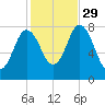 York Beach tide chart for Friday, October 29, 2021