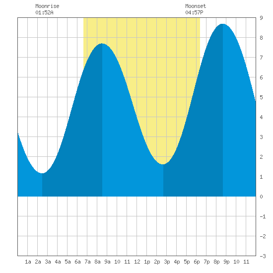 York Beach tide chart for Saturday, October 2, 2021