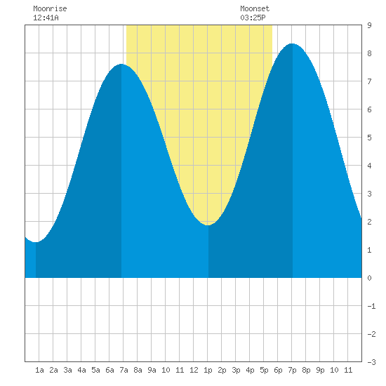 York Beach tide chart for Saturday, October 30, 2021
