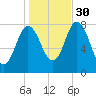 York Beach tide chart for Saturday, October 30, 2021