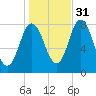 York Beach tide chart for Sunday, October 31, 2021