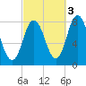 York Beach tide chart for Sunday, October 3, 2021